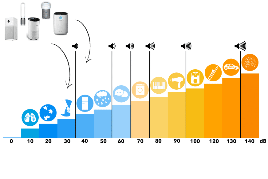 Verschiedene Luftreiniger sind auf der Dezibel-Skala im Vergleich